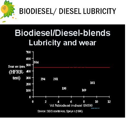 Biodiesel/ Diesel Lubricity